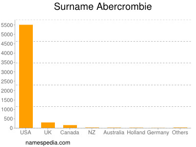 Familiennamen Abercrombie