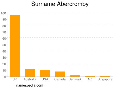 Familiennamen Abercromby