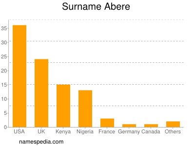 Familiennamen Abere