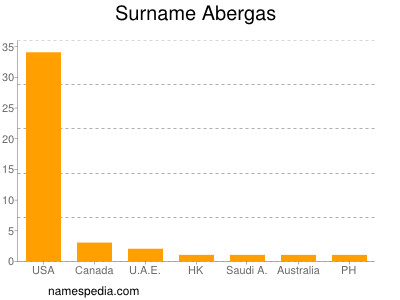 Familiennamen Abergas