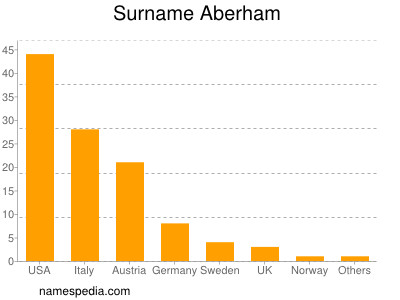 nom Aberham