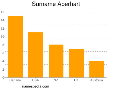 Familiennamen Aberhart