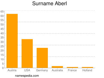 Surname Aberl