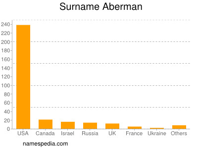 nom Aberman