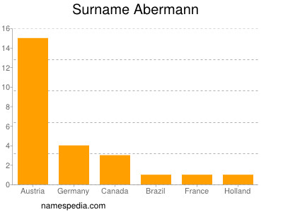 Familiennamen Abermann