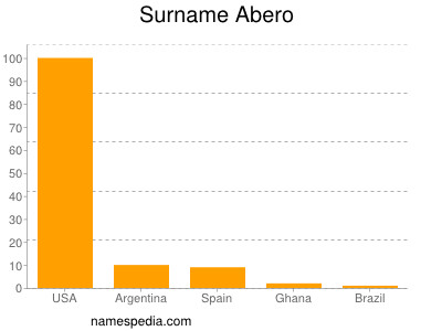 Surname Abero