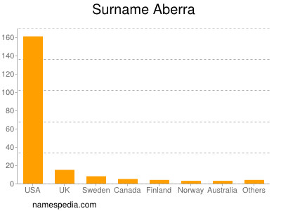 Familiennamen Aberra