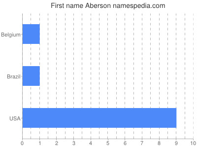 Given name Aberson