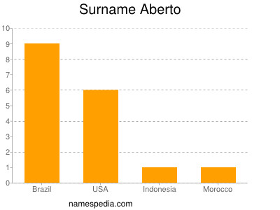 Familiennamen Aberto