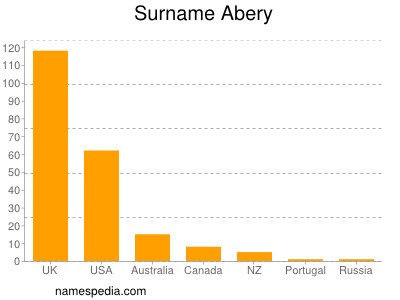 Familiennamen Abery