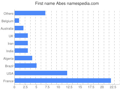 prenom Abes