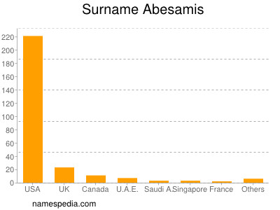 Familiennamen Abesamis