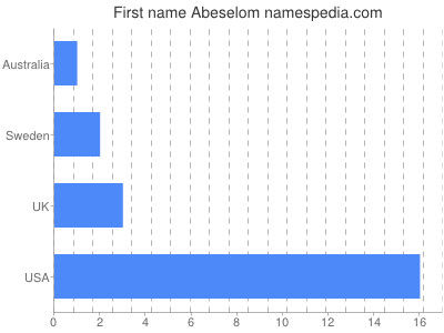 Vornamen Abeselom