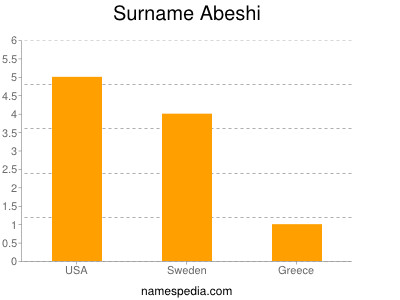 Familiennamen Abeshi