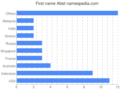 Vornamen Abet