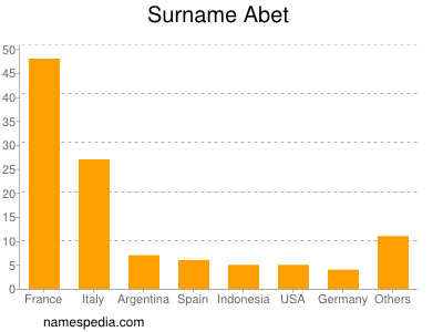 Familiennamen Abet