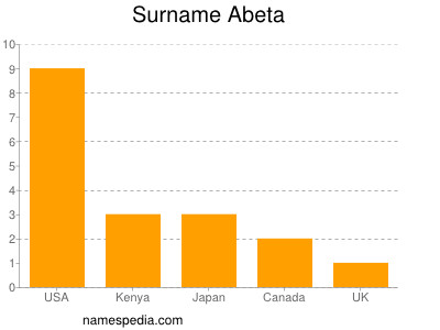 nom Abeta