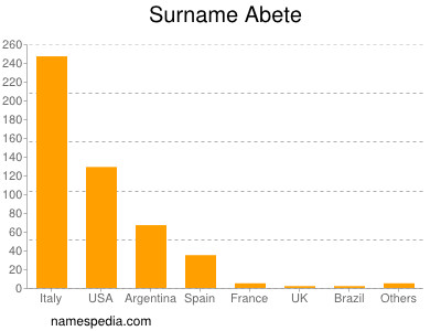 Familiennamen Abete