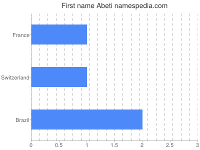 Vornamen Abeti