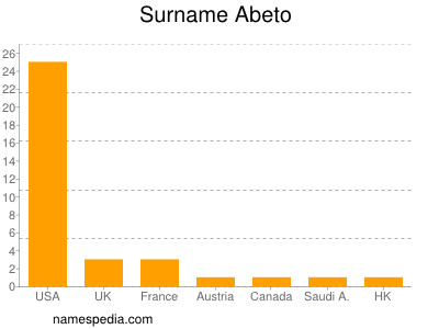 Familiennamen Abeto