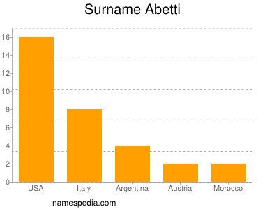 Familiennamen Abetti