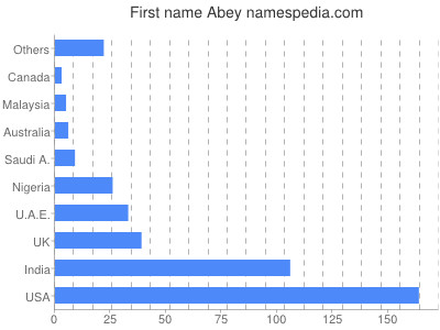 Vornamen Abey