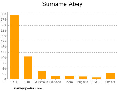 Surname Abey