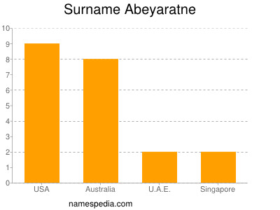 Familiennamen Abeyaratne