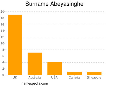 Familiennamen Abeyasinghe