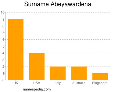 Familiennamen Abeyawardena