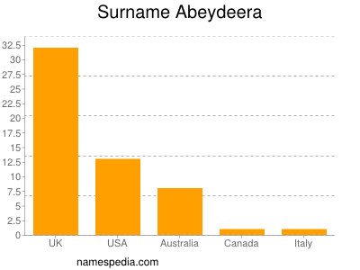 Familiennamen Abeydeera