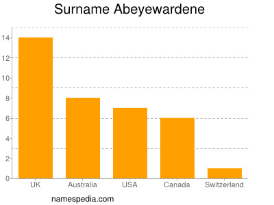Surname Abeyewardene