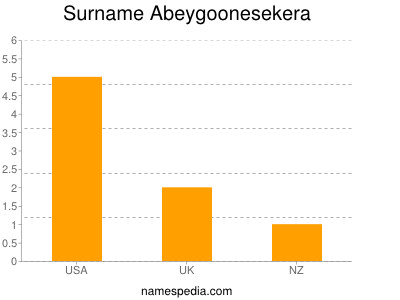 Familiennamen Abeygoonesekera