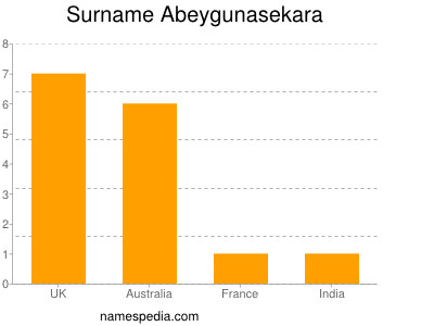 Surname Abeygunasekara