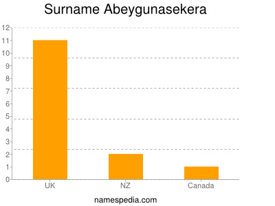 Familiennamen Abeygunasekera