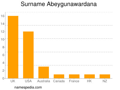 Familiennamen Abeygunawardana