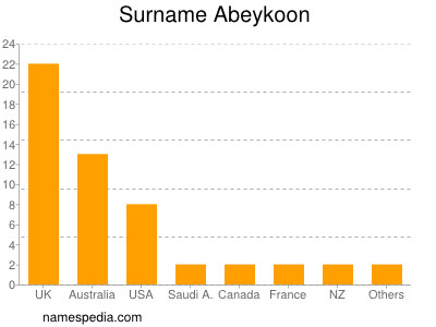 Familiennamen Abeykoon