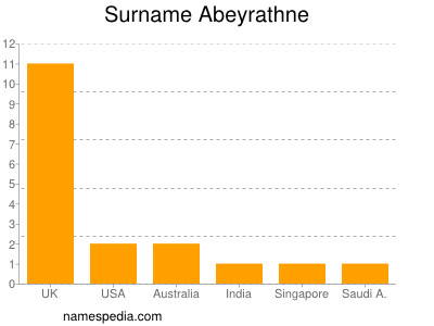 Familiennamen Abeyrathne