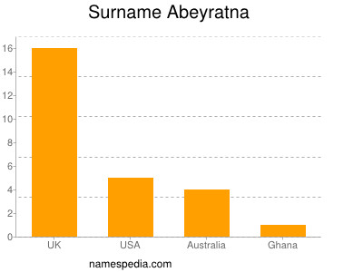 Familiennamen Abeyratna