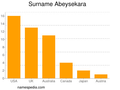 Familiennamen Abeysekara