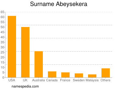 Familiennamen Abeysekera