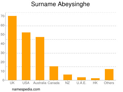 Familiennamen Abeysinghe