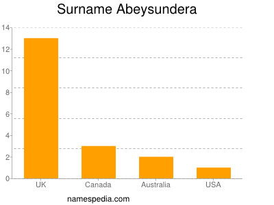 Familiennamen Abeysundera