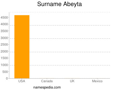 Familiennamen Abeyta