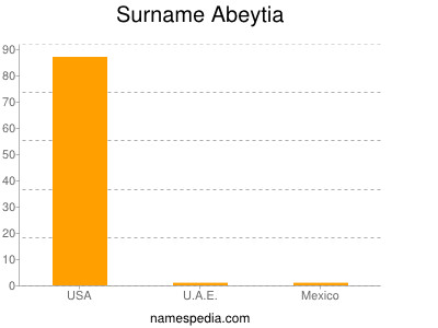 Familiennamen Abeytia