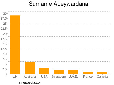 Familiennamen Abeywardana