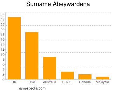 Familiennamen Abeywardena