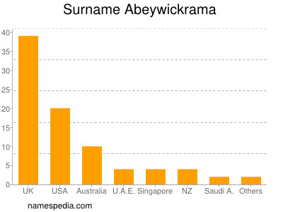 Familiennamen Abeywickrama