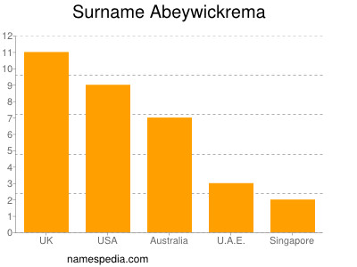 Familiennamen Abeywickrema