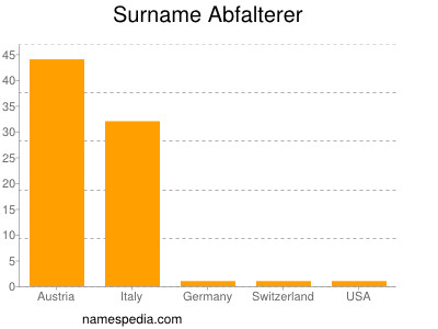 Familiennamen Abfalterer